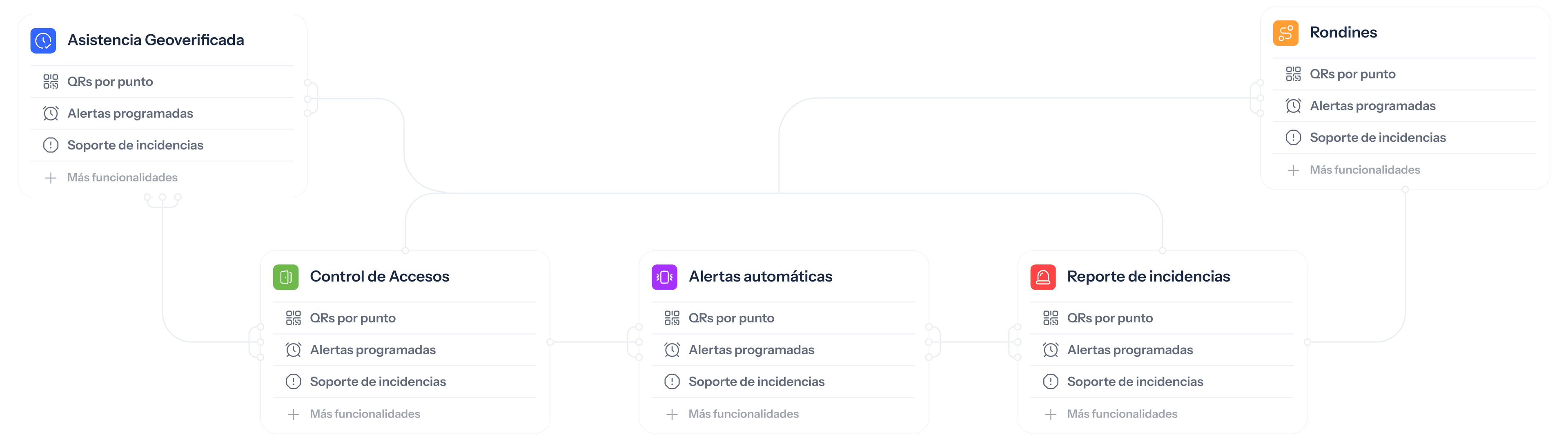 Funcionalidades conectadas de asistencia, accesos, alertas, incidencias y rondines